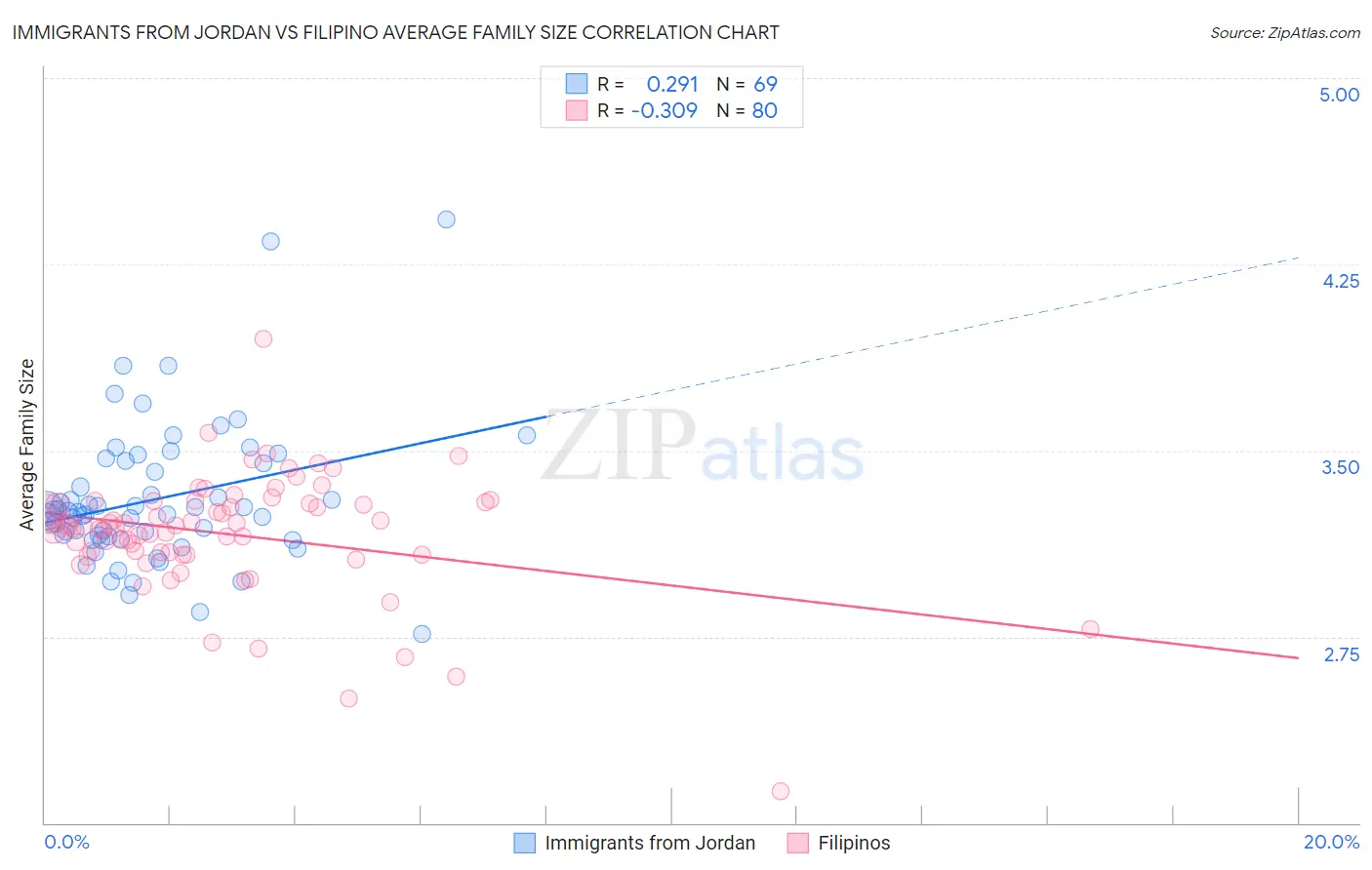 Immigrants from Jordan vs Filipino Average Family Size