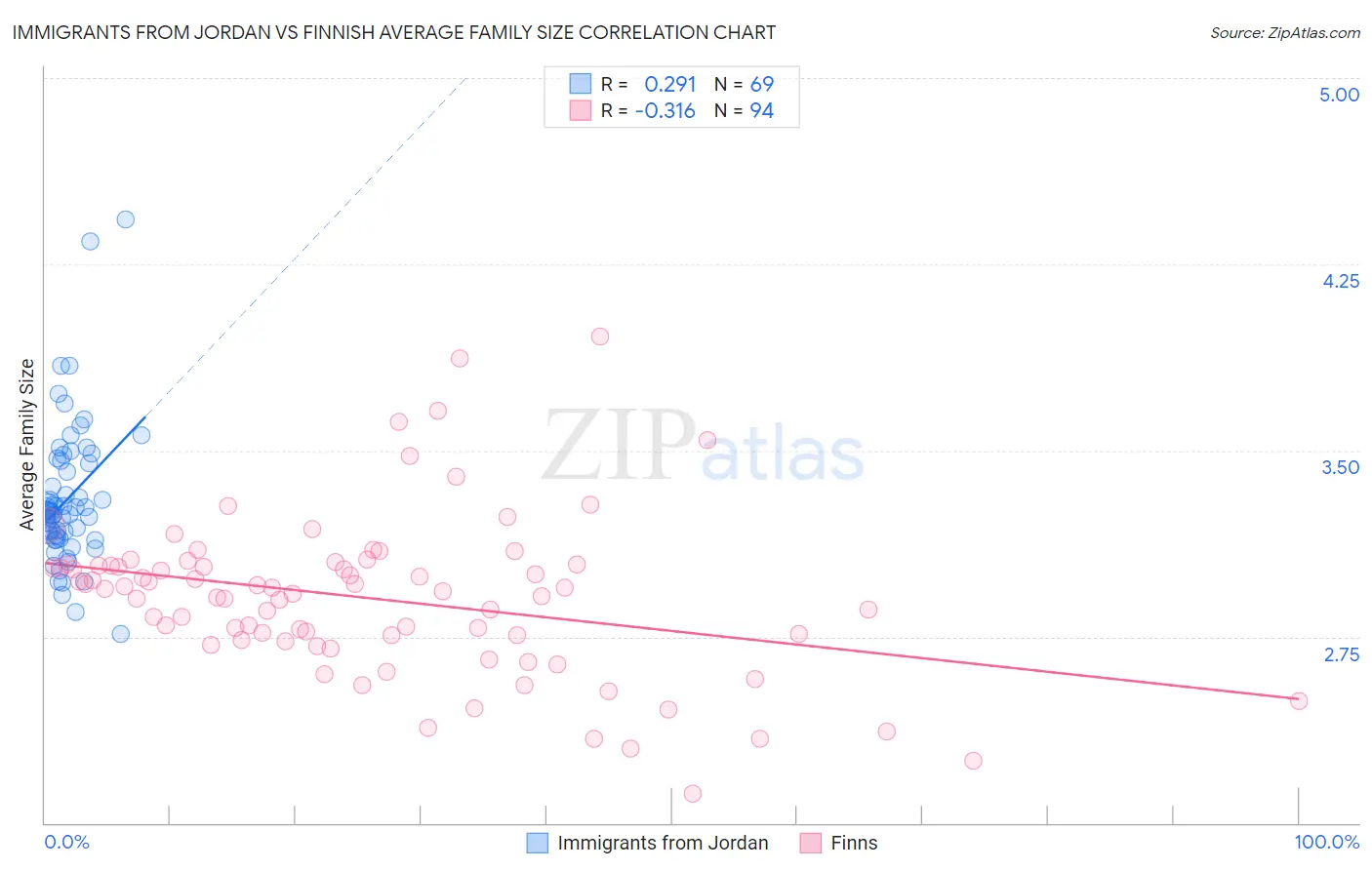 Immigrants from Jordan vs Finnish Average Family Size