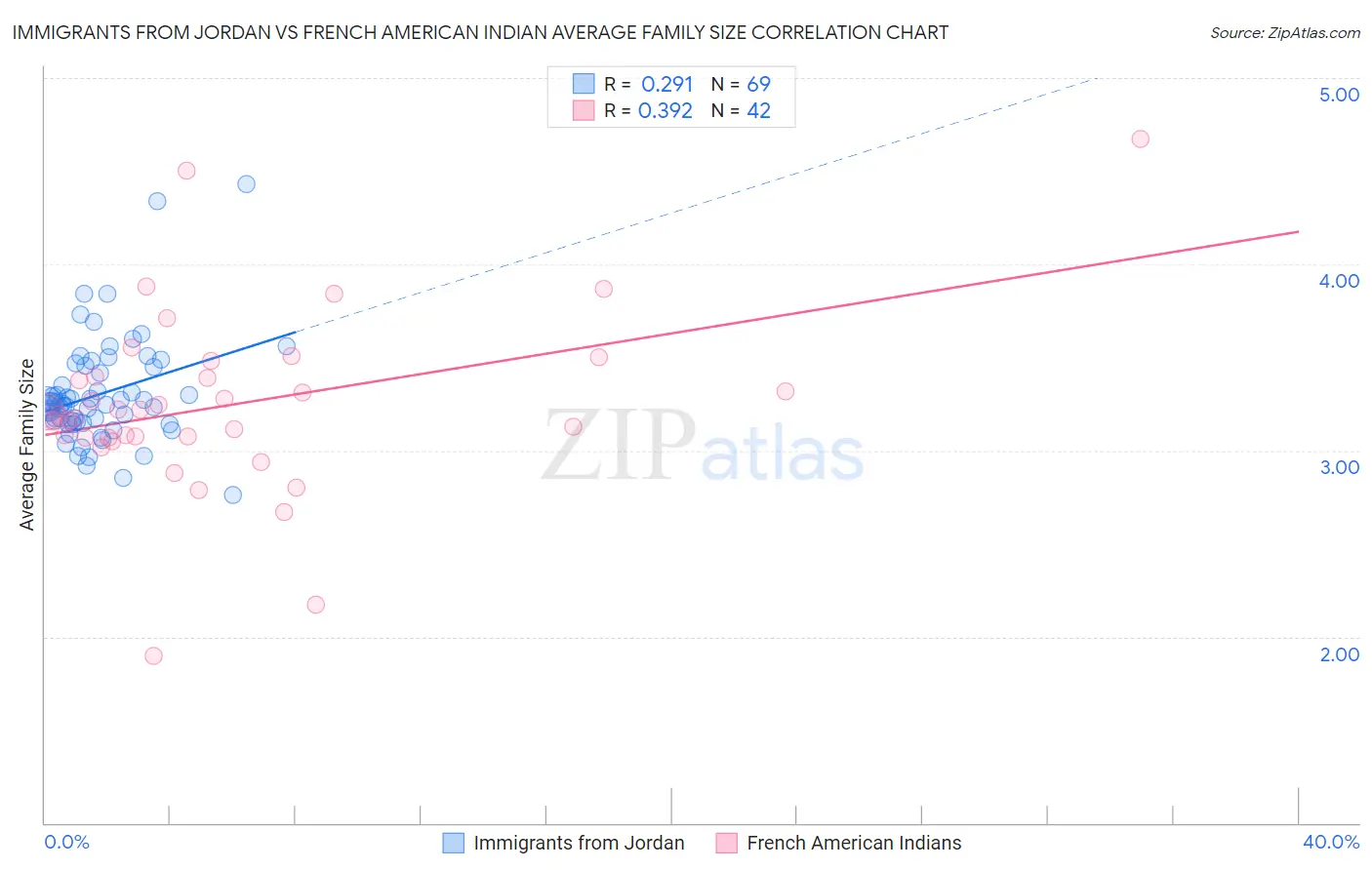 Immigrants from Jordan vs French American Indian Average Family Size