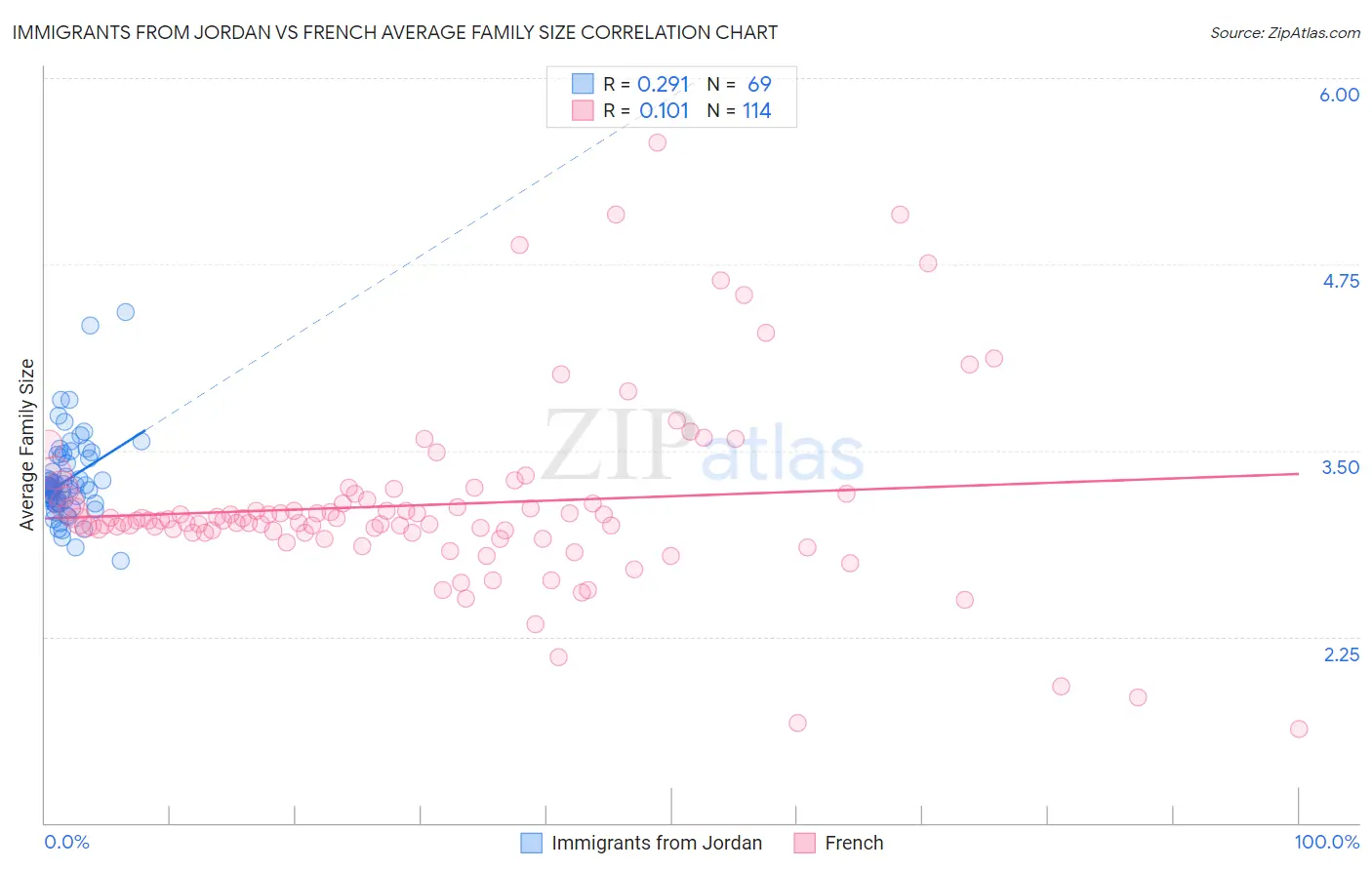 Immigrants from Jordan vs French Average Family Size