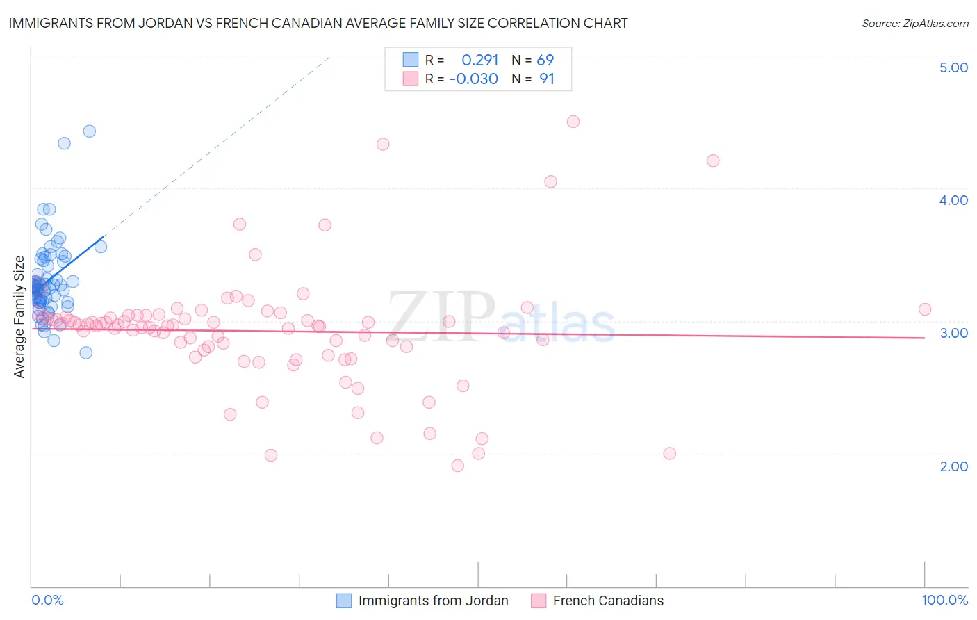 Immigrants from Jordan vs French Canadian Average Family Size