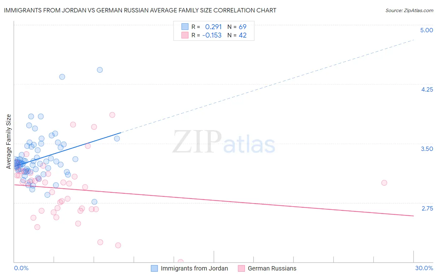 Immigrants from Jordan vs German Russian Average Family Size