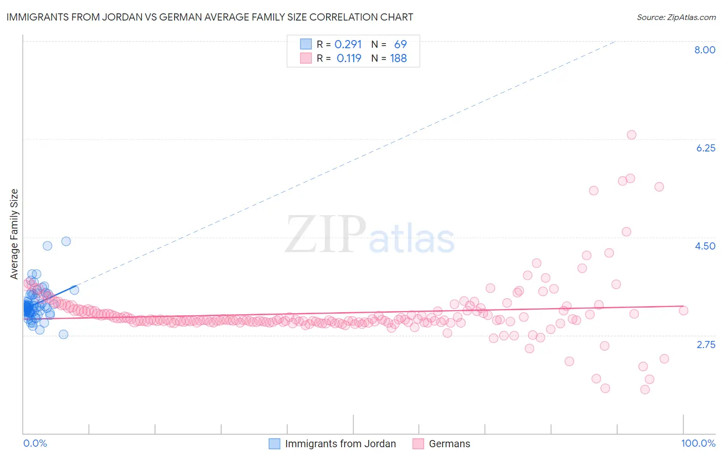 Immigrants from Jordan vs German Average Family Size