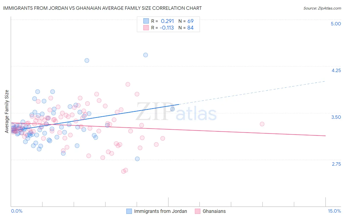 Immigrants from Jordan vs Ghanaian Average Family Size