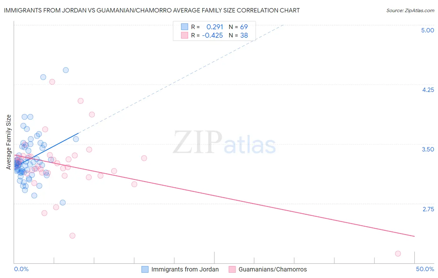 Immigrants from Jordan vs Guamanian/Chamorro Average Family Size