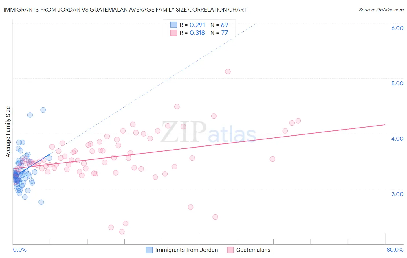 Immigrants from Jordan vs Guatemalan Average Family Size