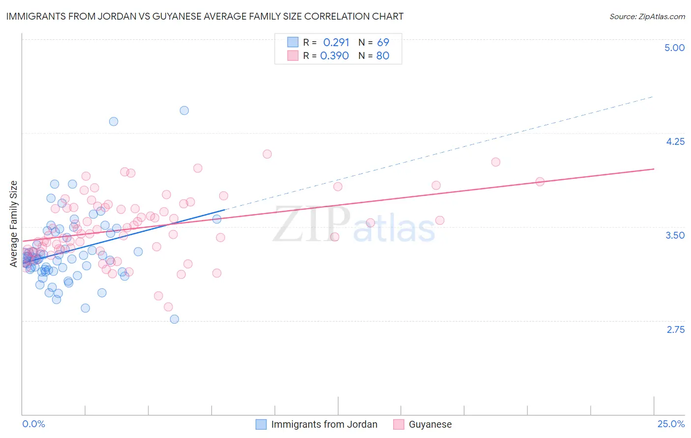 Immigrants from Jordan vs Guyanese Average Family Size