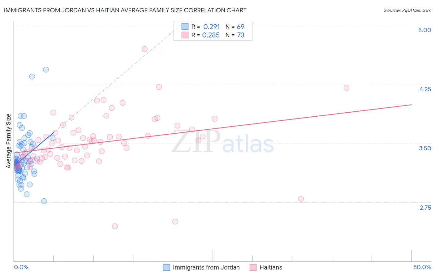 Immigrants from Jordan vs Haitian Average Family Size