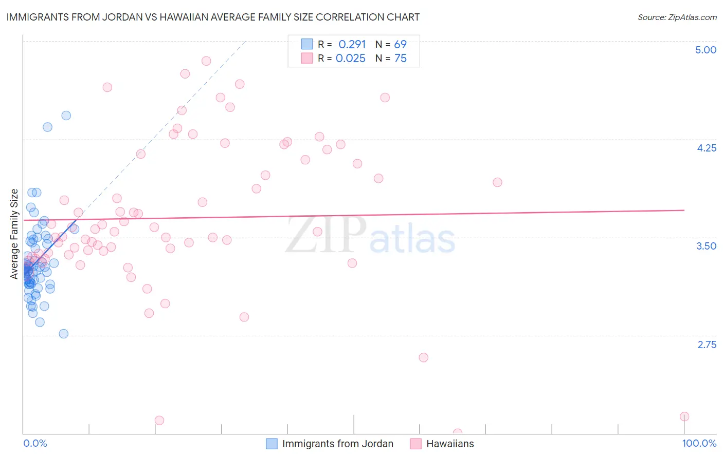 Immigrants from Jordan vs Hawaiian Average Family Size