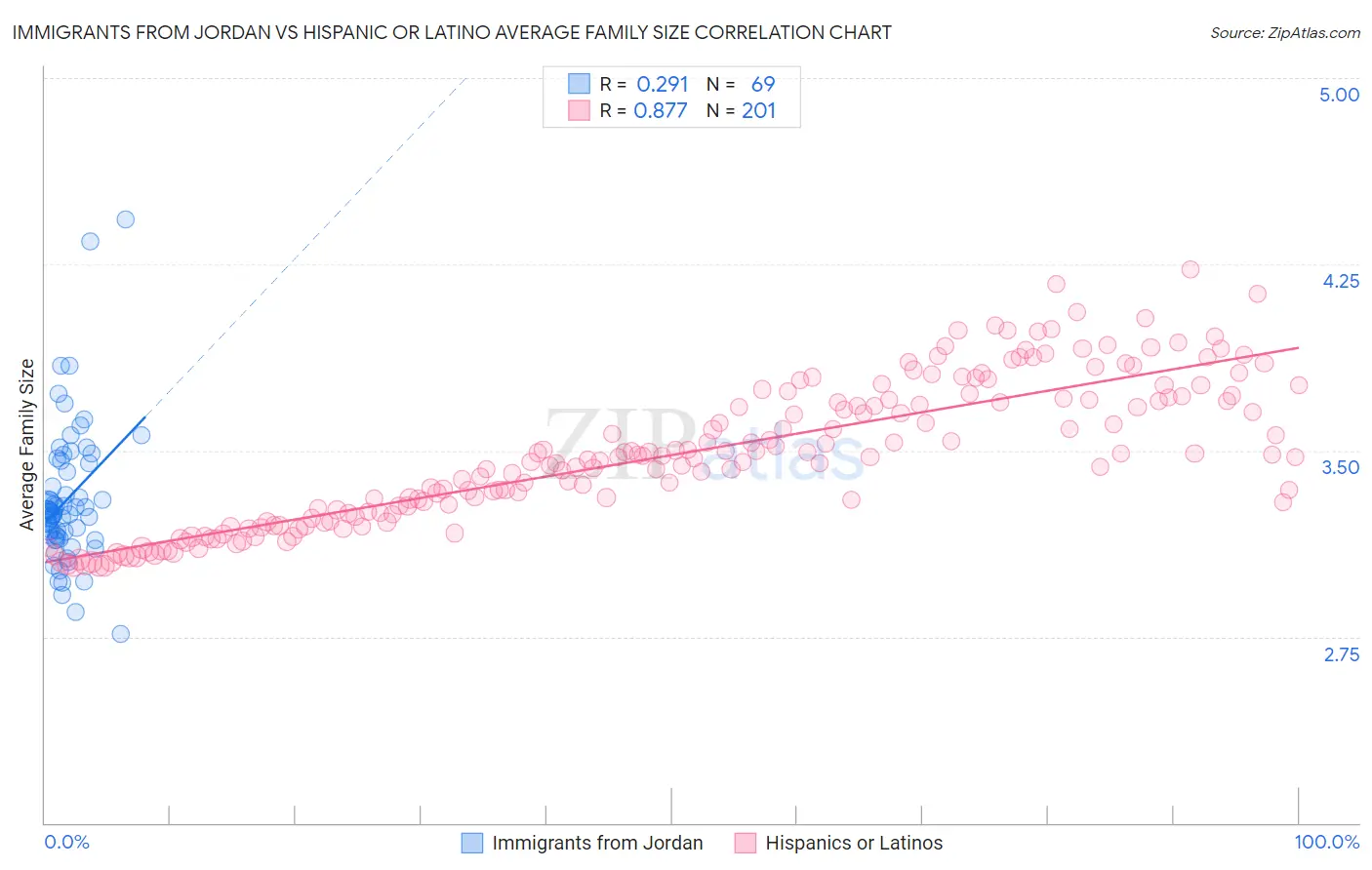 Immigrants from Jordan vs Hispanic or Latino Average Family Size