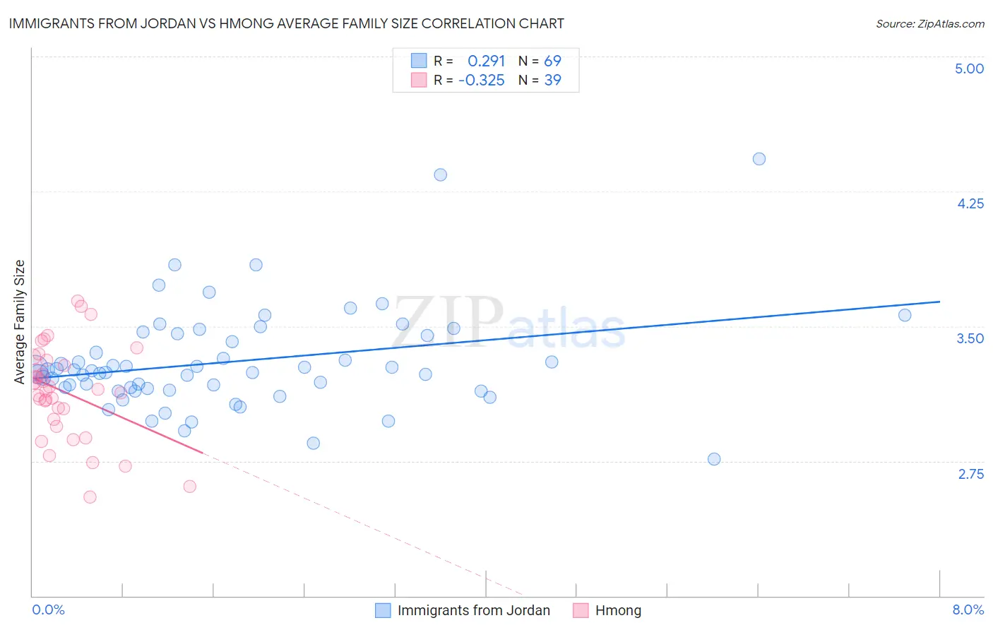 Immigrants from Jordan vs Hmong Average Family Size