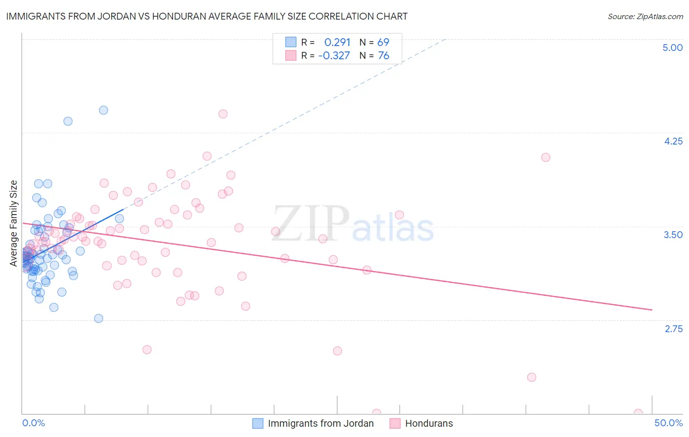 Immigrants from Jordan vs Honduran Average Family Size