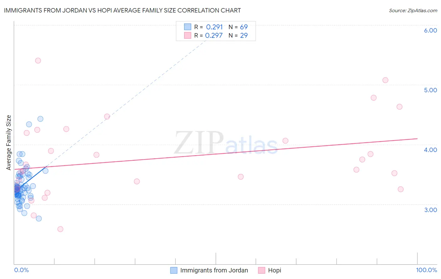 Immigrants from Jordan vs Hopi Average Family Size