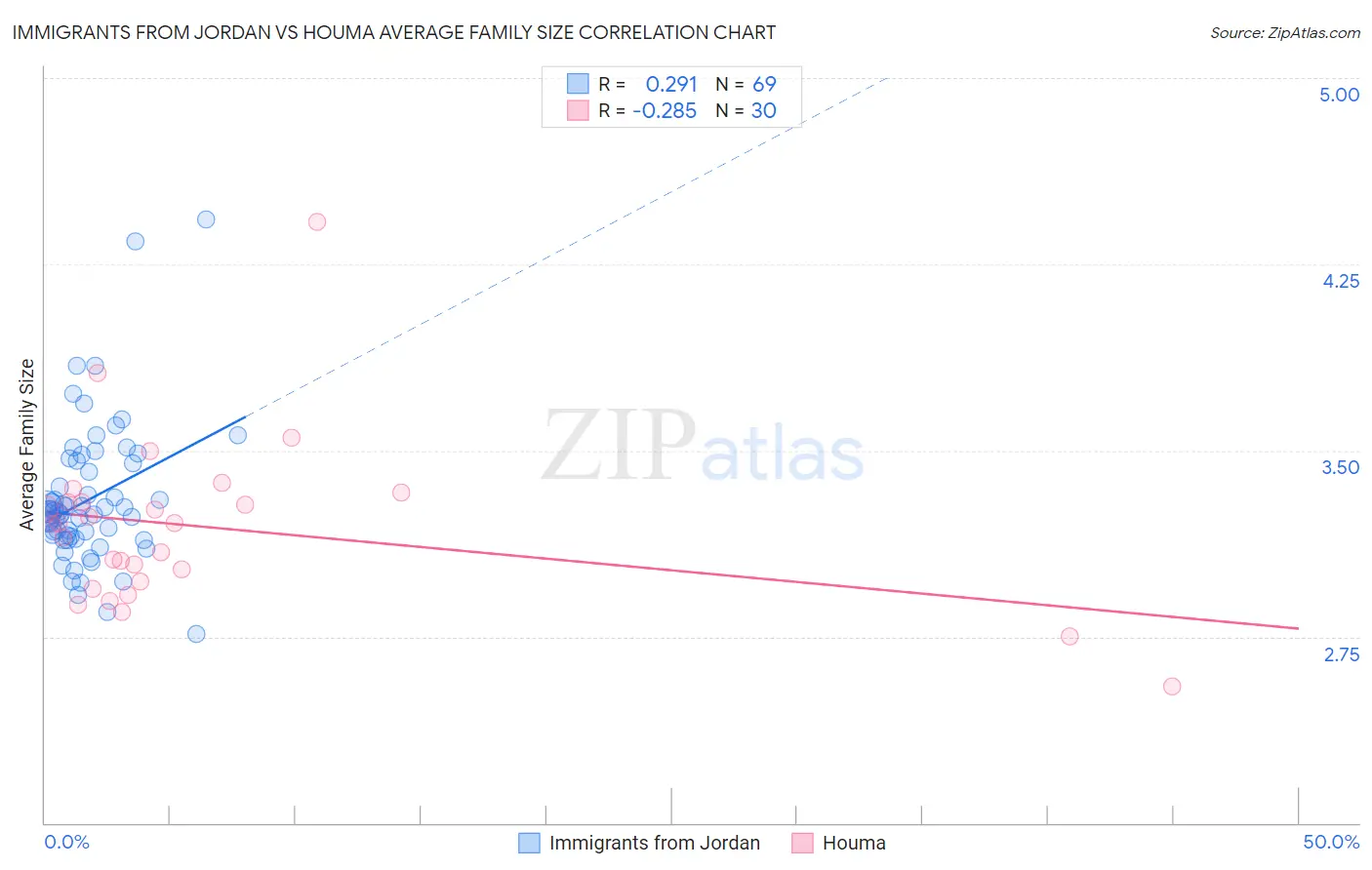 Immigrants from Jordan vs Houma Average Family Size