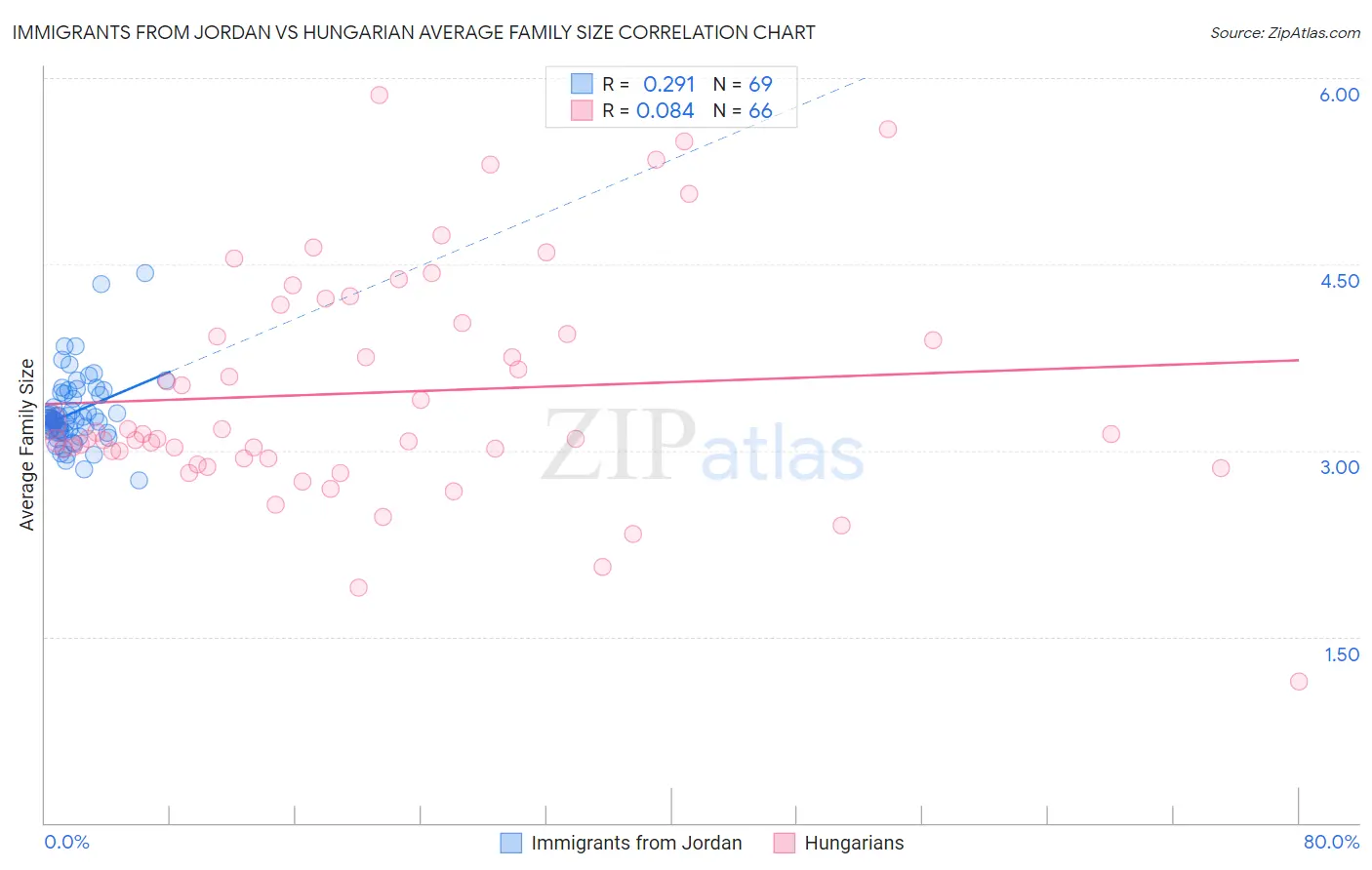 Immigrants from Jordan vs Hungarian Average Family Size