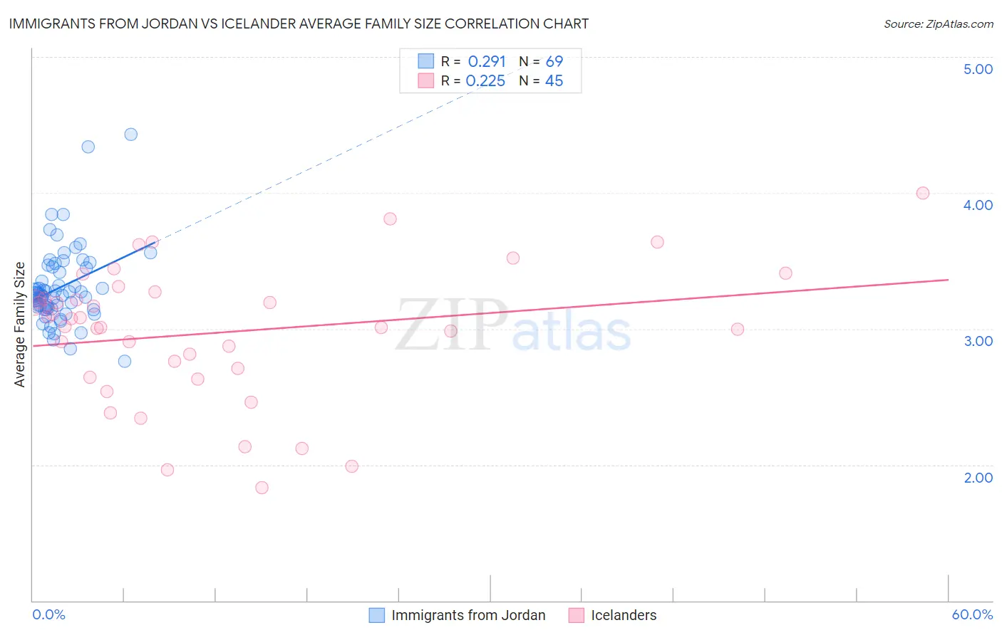 Immigrants from Jordan vs Icelander Average Family Size