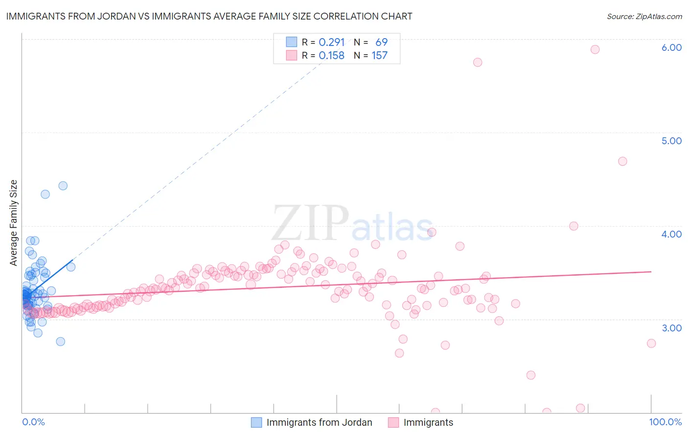 Immigrants from Jordan vs Immigrants Average Family Size