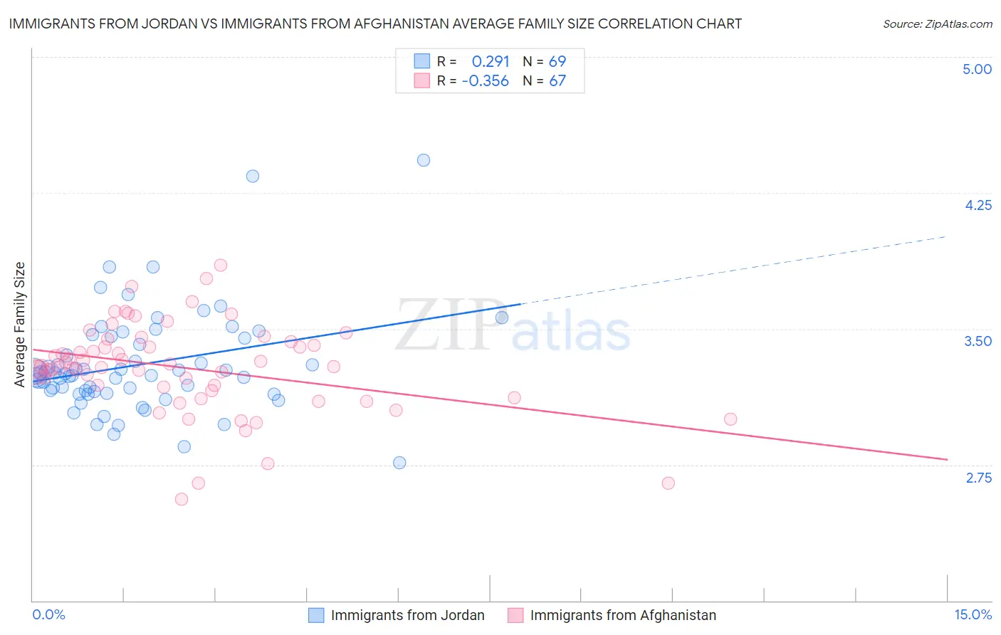 Immigrants from Jordan vs Immigrants from Afghanistan Average Family Size