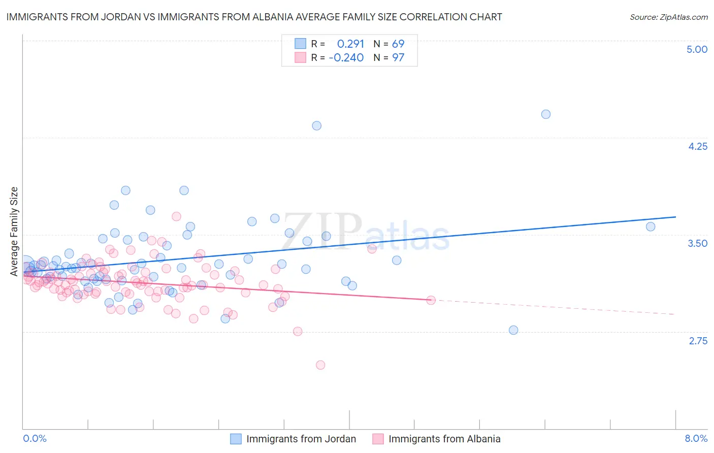 Immigrants from Jordan vs Immigrants from Albania Average Family Size