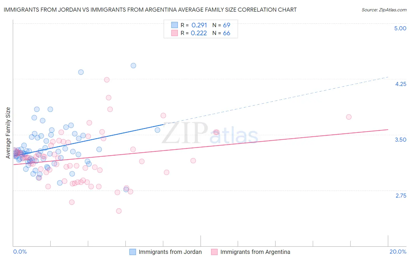 Immigrants from Jordan vs Immigrants from Argentina Average Family Size