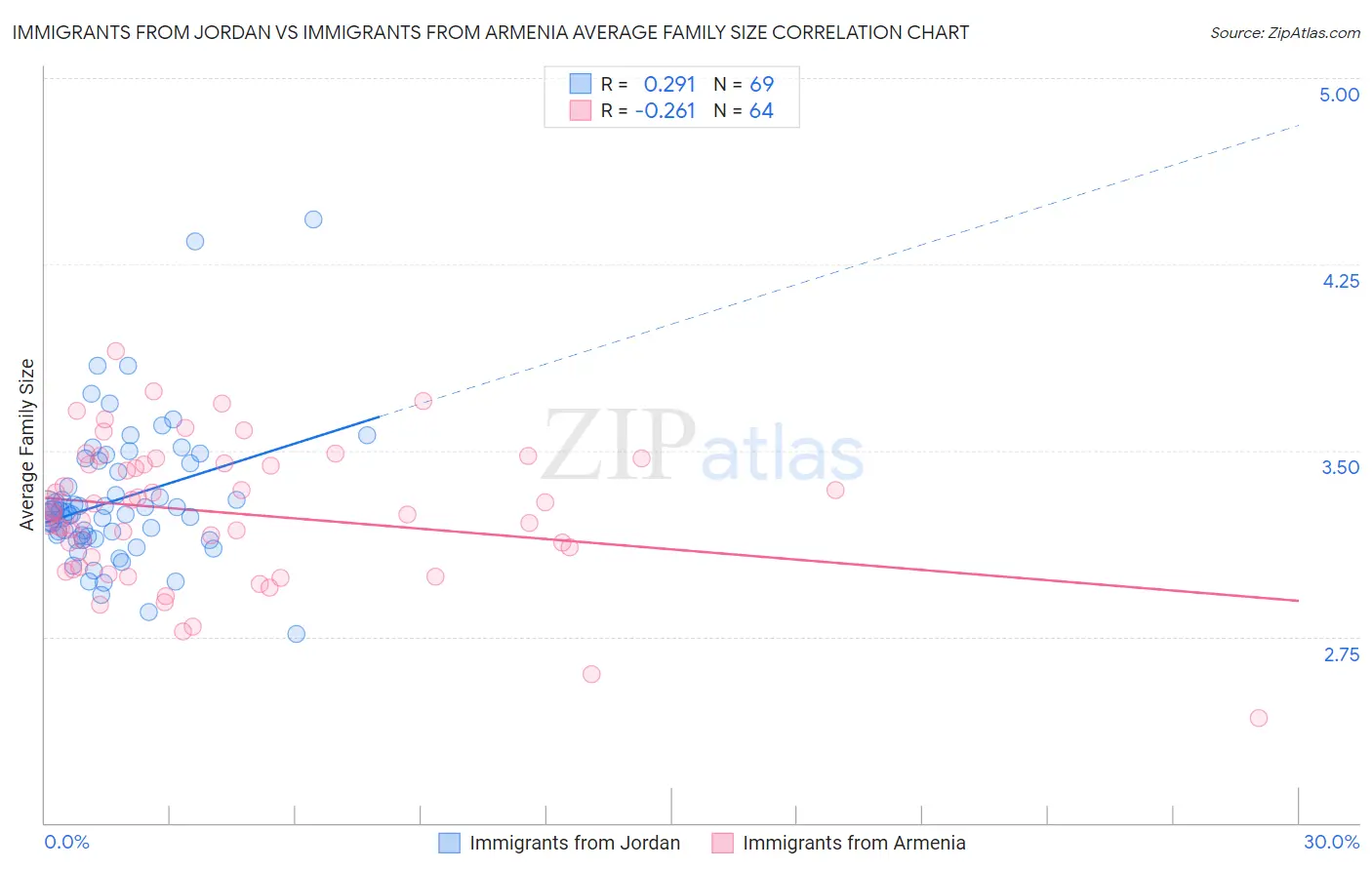 Immigrants from Jordan vs Immigrants from Armenia Average Family Size