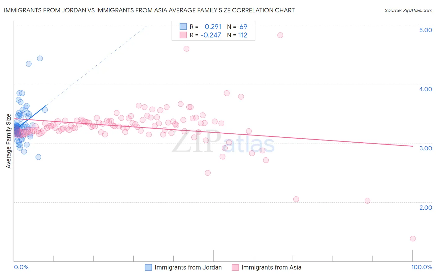 Immigrants from Jordan vs Immigrants from Asia Average Family Size