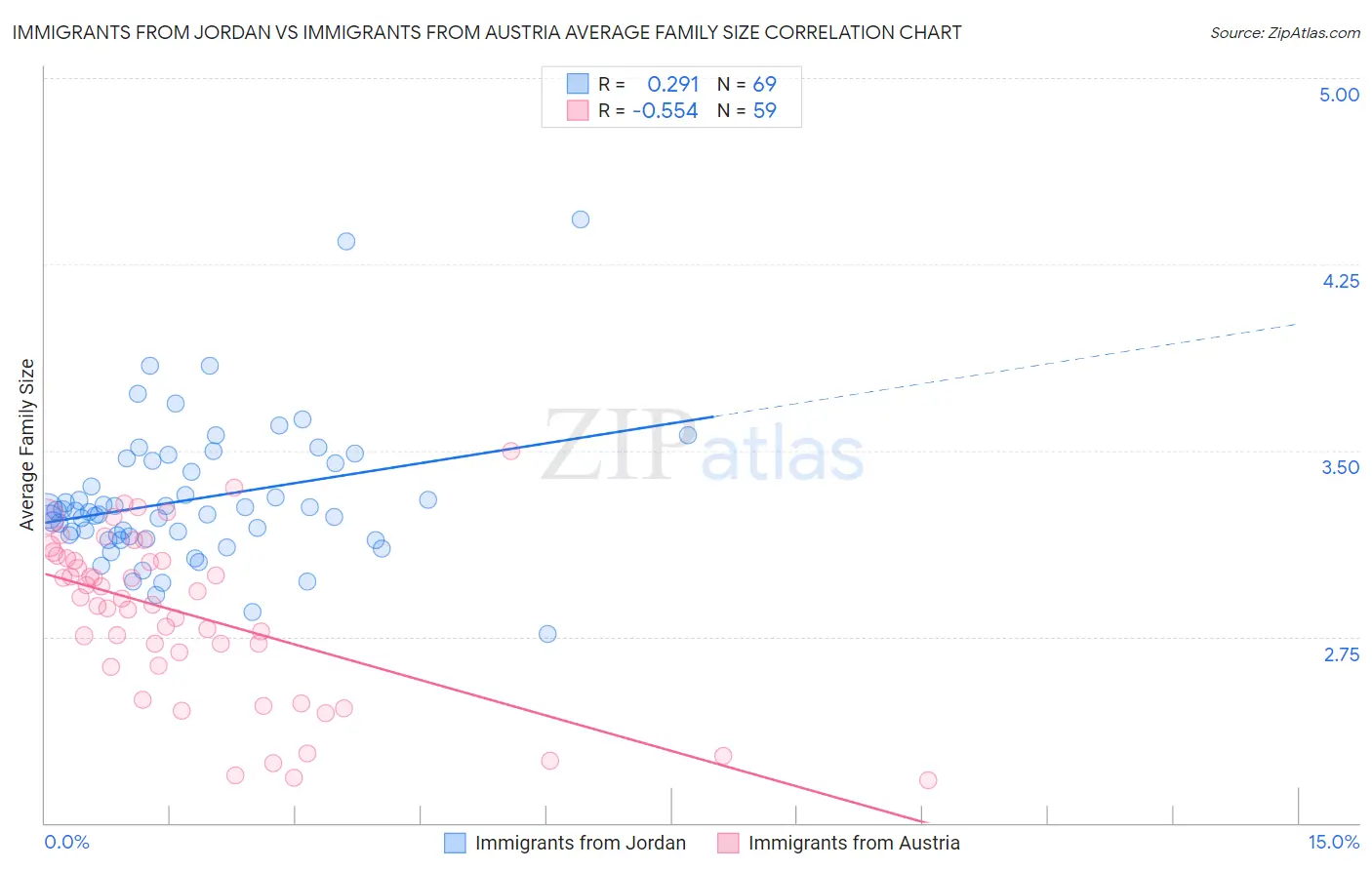 Immigrants from Jordan vs Immigrants from Austria Average Family Size