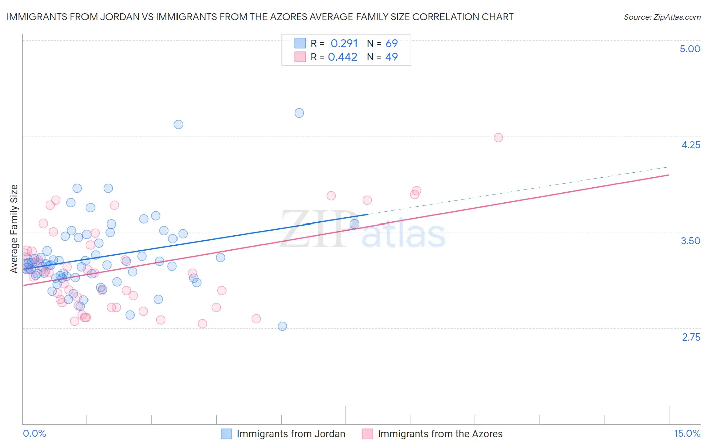 Immigrants from Jordan vs Immigrants from the Azores Average Family Size