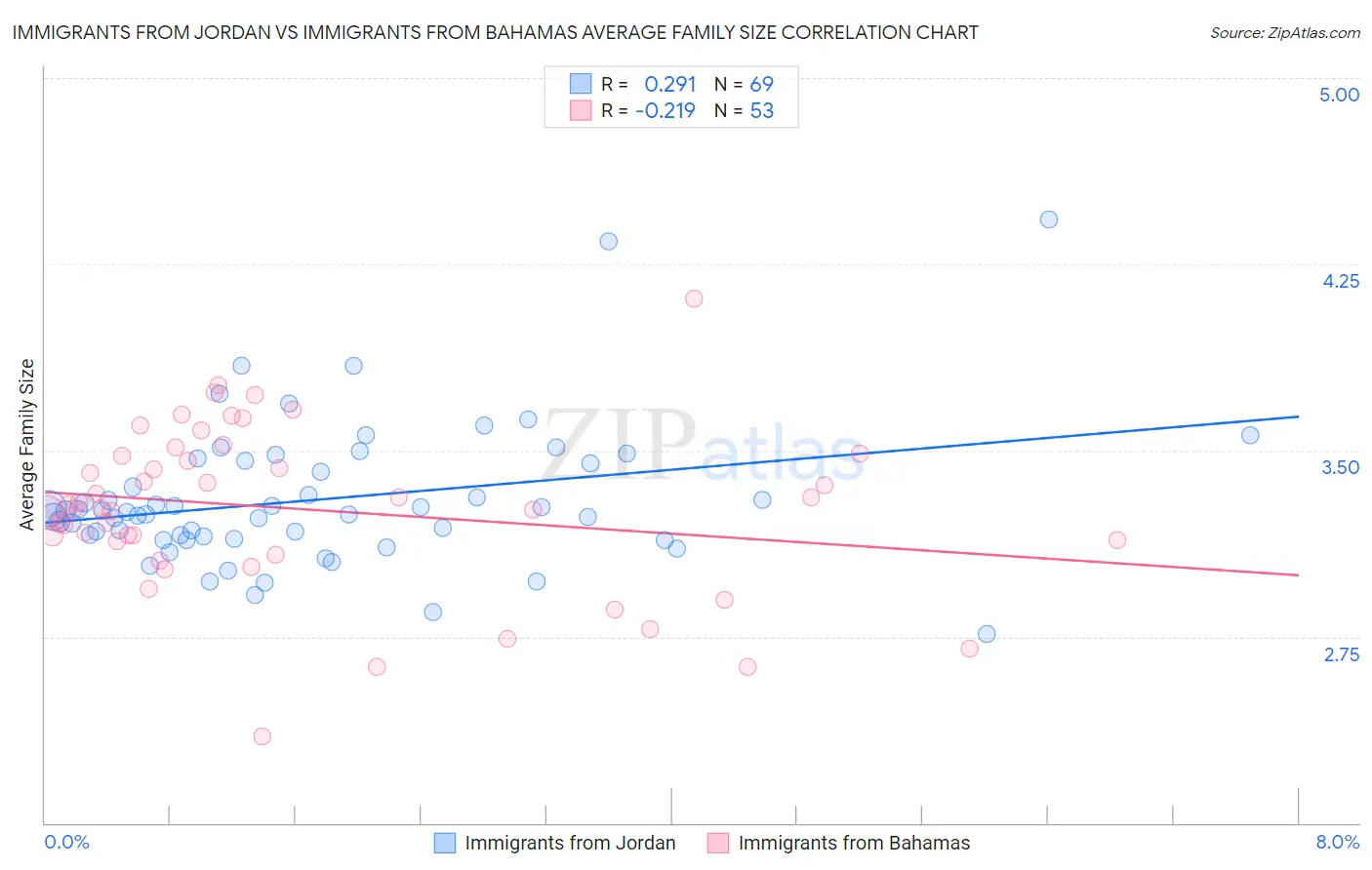 Immigrants from Jordan vs Immigrants from Bahamas Average Family Size