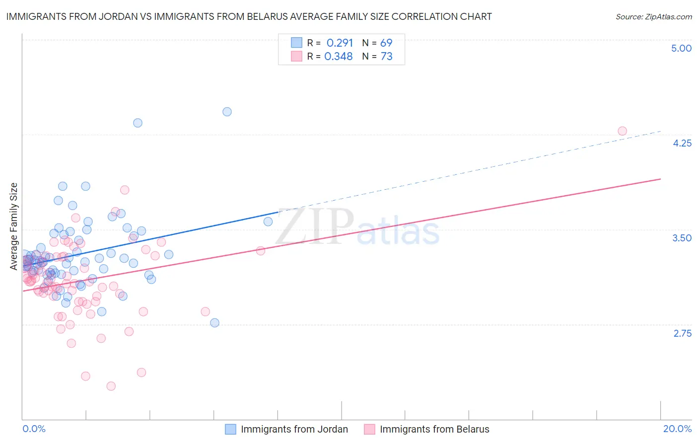 Immigrants from Jordan vs Immigrants from Belarus Average Family Size