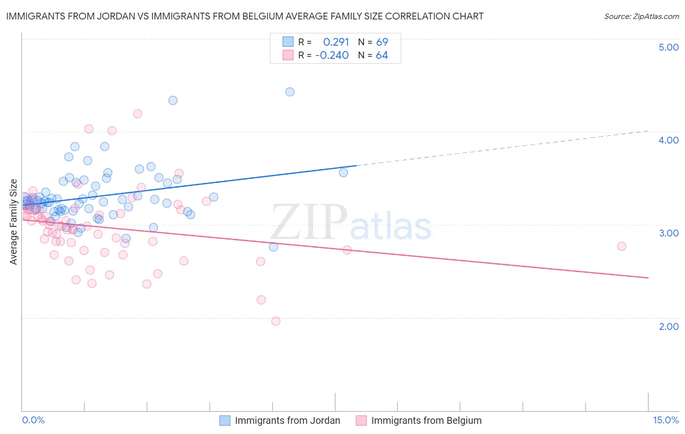 Immigrants from Jordan vs Immigrants from Belgium Average Family Size