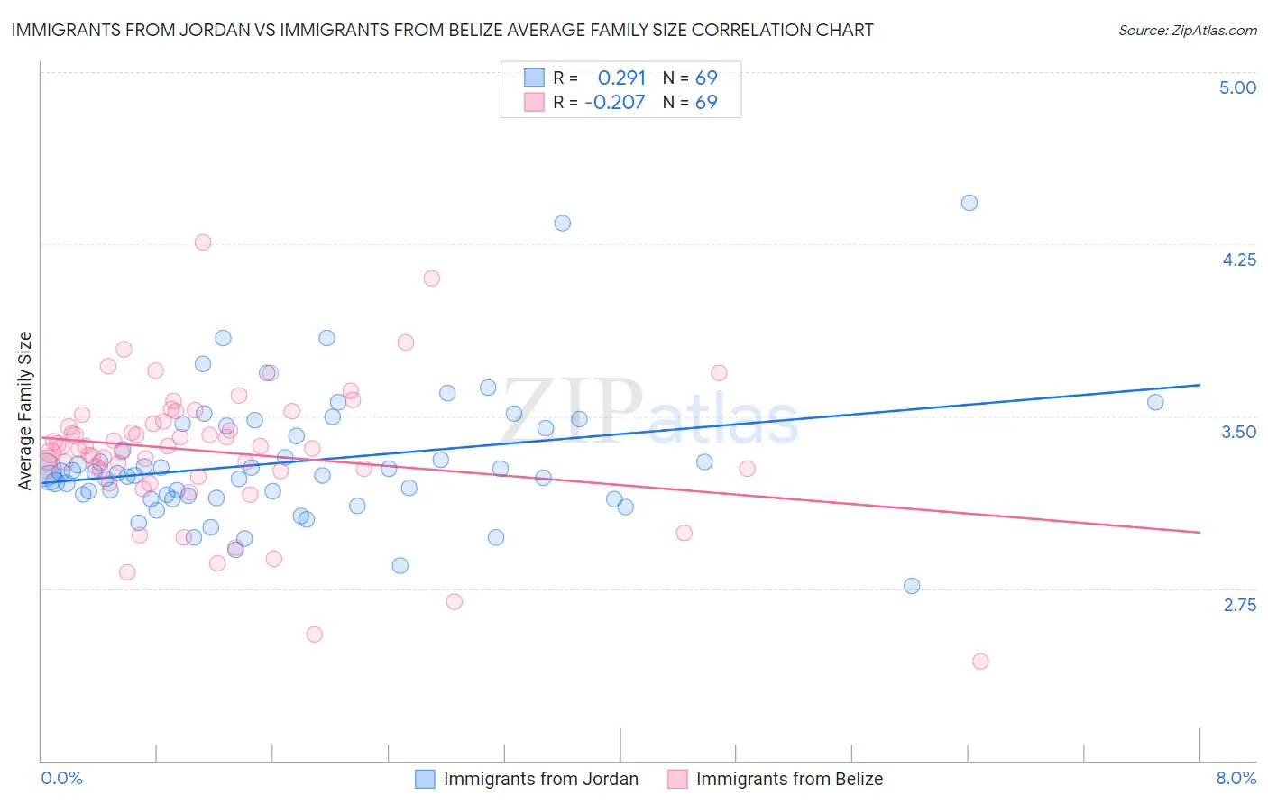 Immigrants from Jordan vs Immigrants from Belize Average Family Size