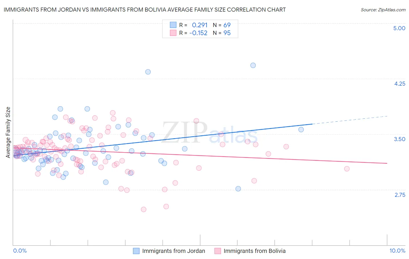 Immigrants from Jordan vs Immigrants from Bolivia Average Family Size