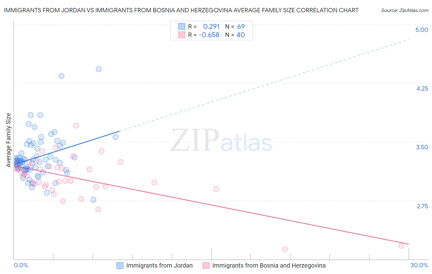 Immigrants from Jordan vs Immigrants from Bosnia and Herzegovina Average Family Size