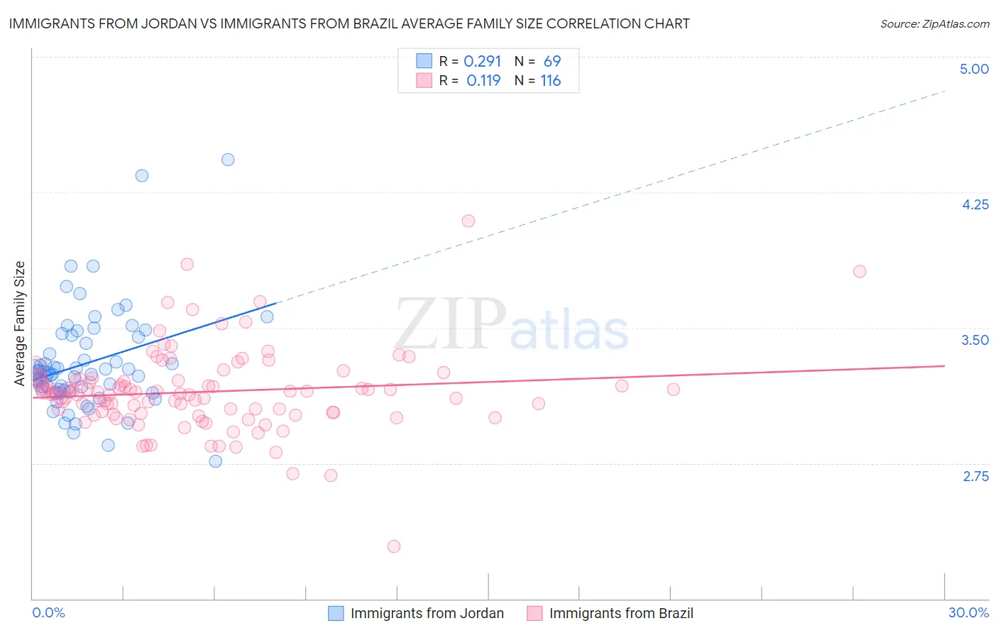 Immigrants from Jordan vs Immigrants from Brazil Average Family Size