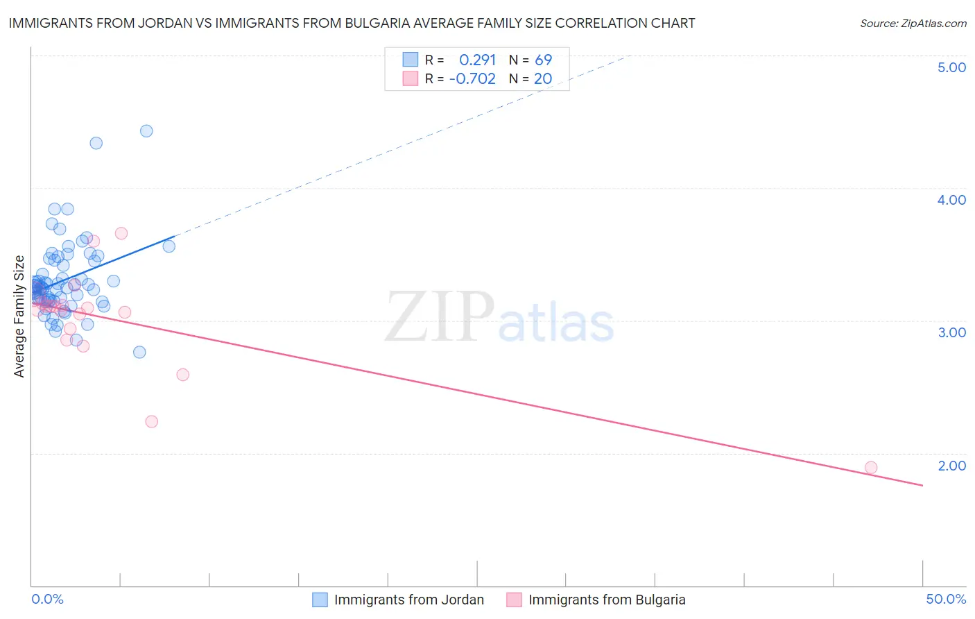 Immigrants from Jordan vs Immigrants from Bulgaria Average Family Size