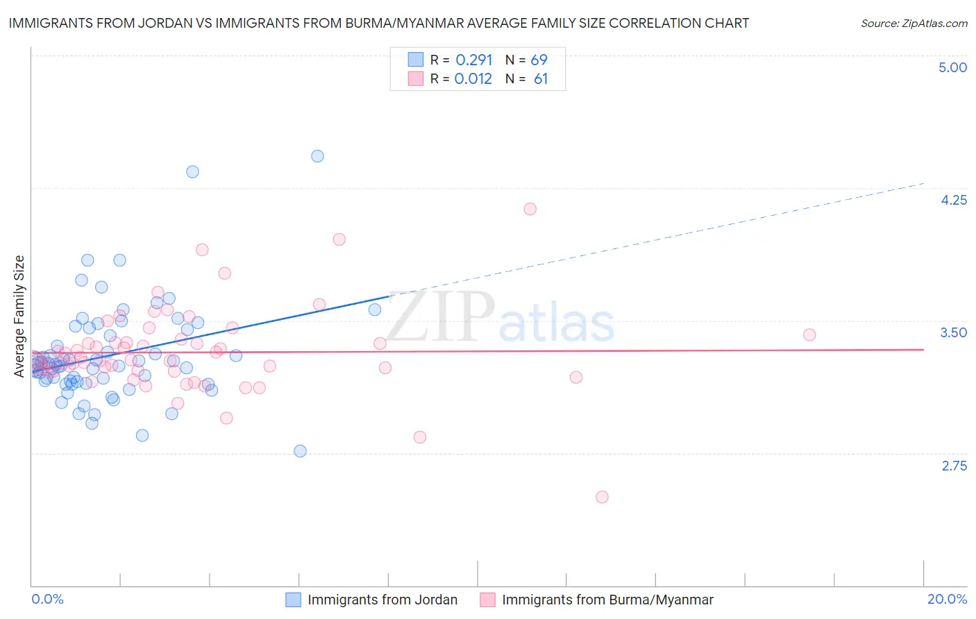 Immigrants from Jordan vs Immigrants from Burma/Myanmar Average Family Size