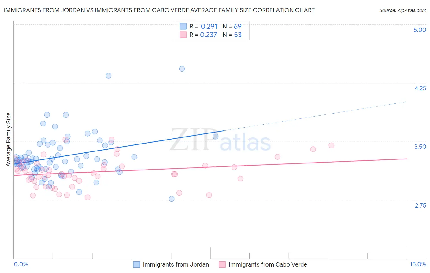 Immigrants from Jordan vs Immigrants from Cabo Verde Average Family Size