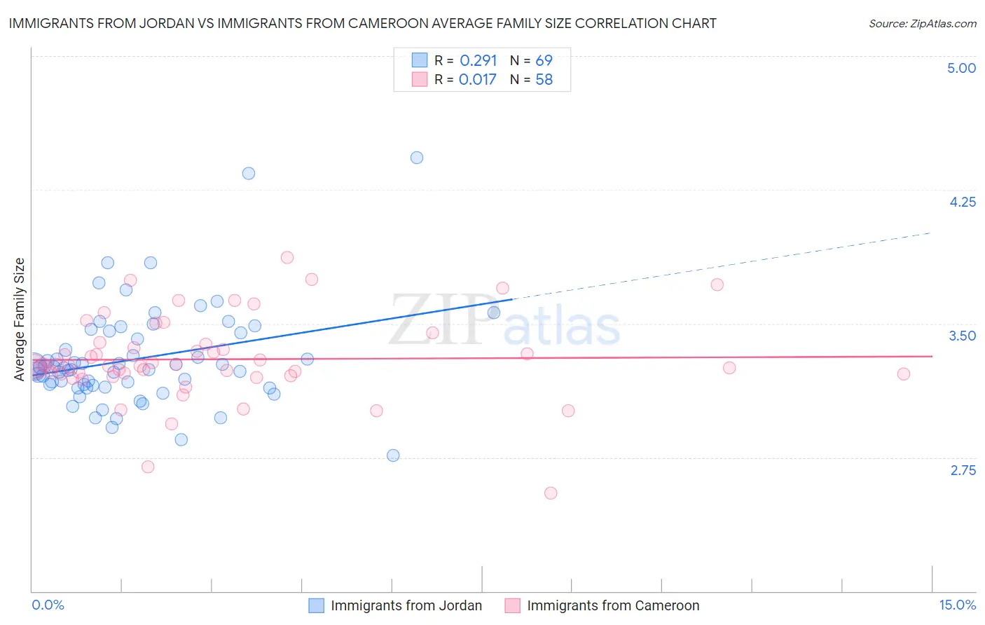 Immigrants from Jordan vs Immigrants from Cameroon Average Family Size