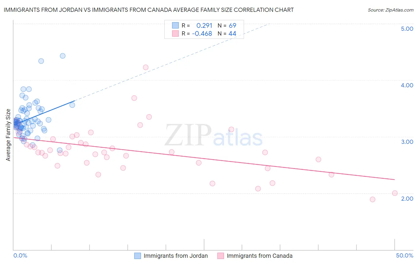 Immigrants from Jordan vs Immigrants from Canada Average Family Size