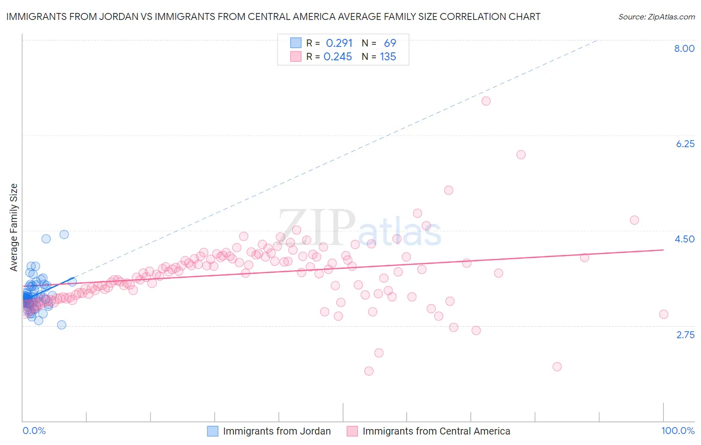 Immigrants from Jordan vs Immigrants from Central America Average Family Size