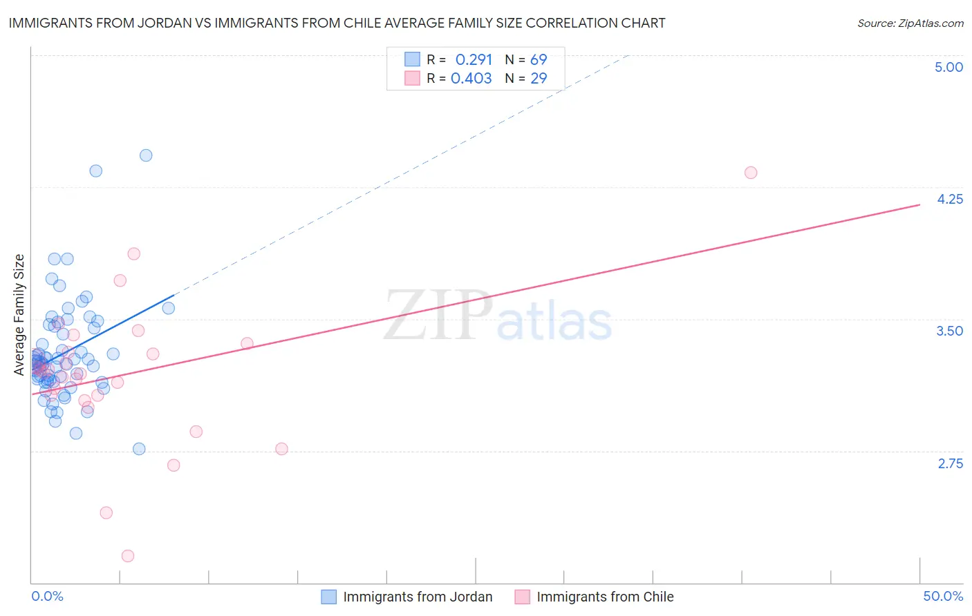 Immigrants from Jordan vs Immigrants from Chile Average Family Size
