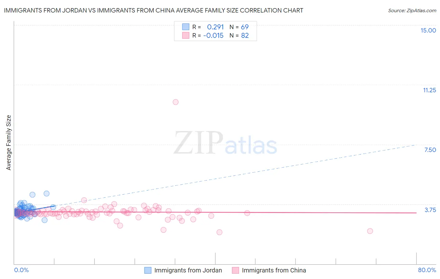 Immigrants from Jordan vs Immigrants from China Average Family Size