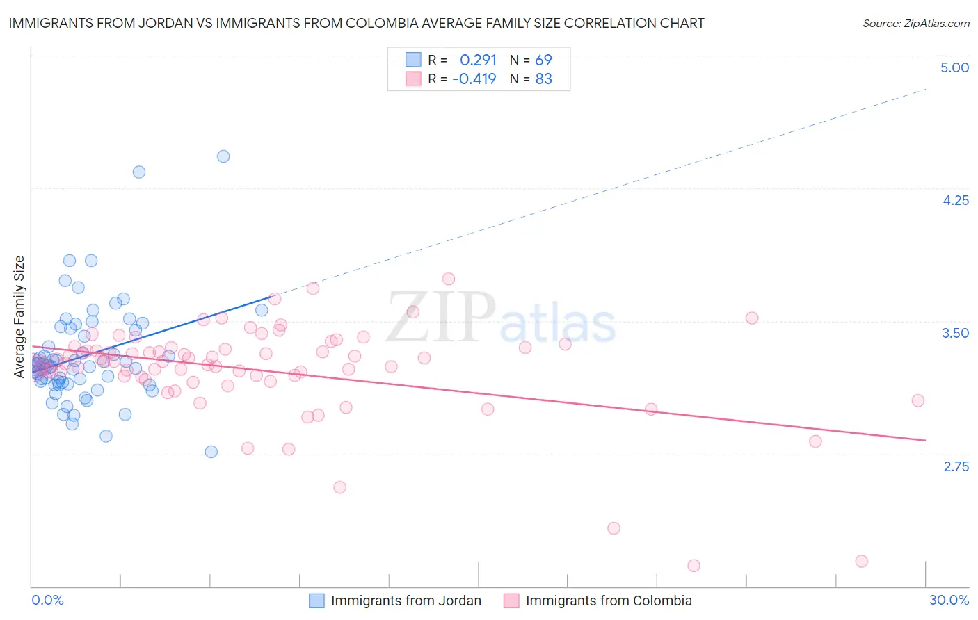 Immigrants from Jordan vs Immigrants from Colombia Average Family Size