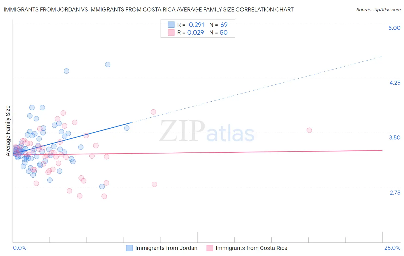 Immigrants from Jordan vs Immigrants from Costa Rica Average Family Size