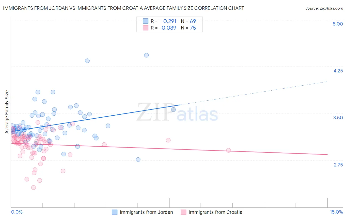 Immigrants from Jordan vs Immigrants from Croatia Average Family Size