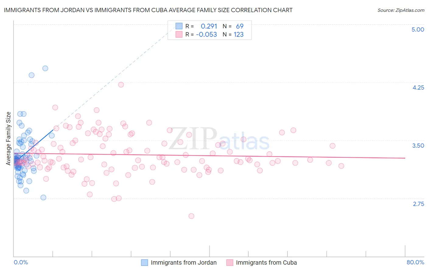 Immigrants from Jordan vs Immigrants from Cuba Average Family Size