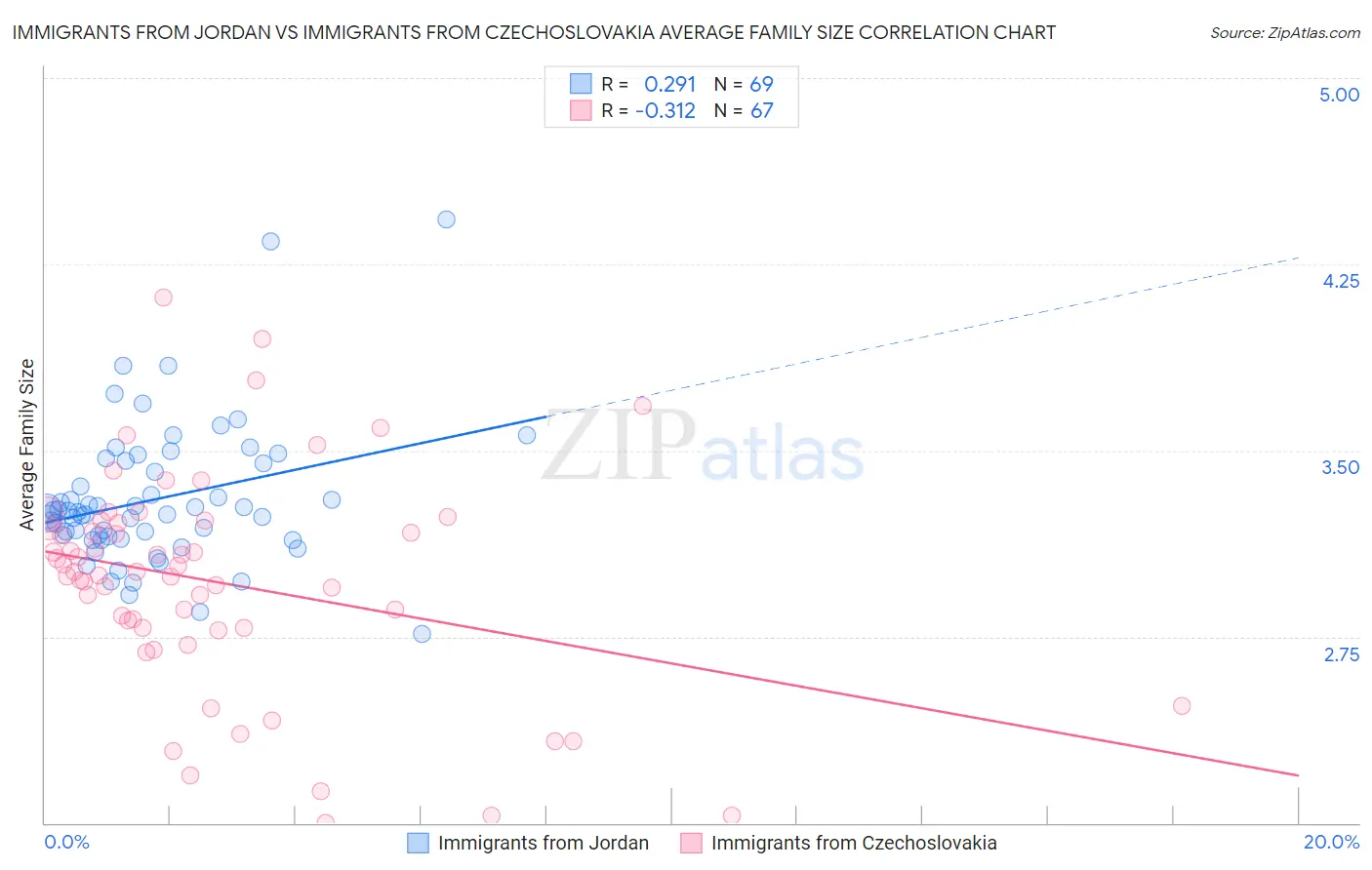 Immigrants from Jordan vs Immigrants from Czechoslovakia Average Family Size