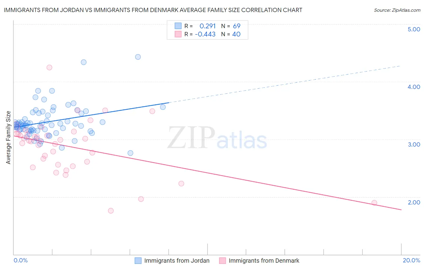 Immigrants from Jordan vs Immigrants from Denmark Average Family Size