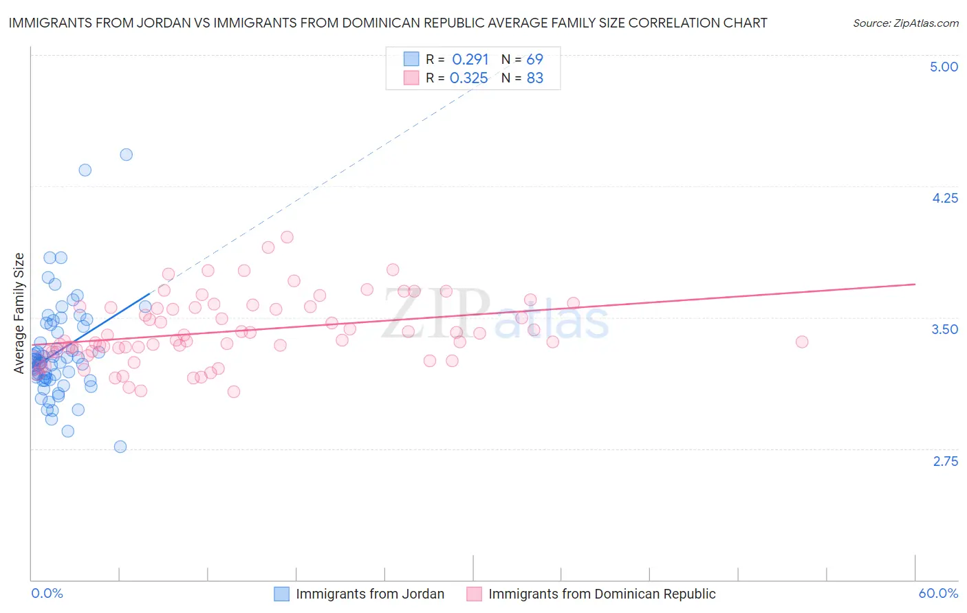 Immigrants from Jordan vs Immigrants from Dominican Republic Average Family Size